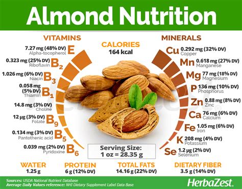 nutrition chart for almonds.